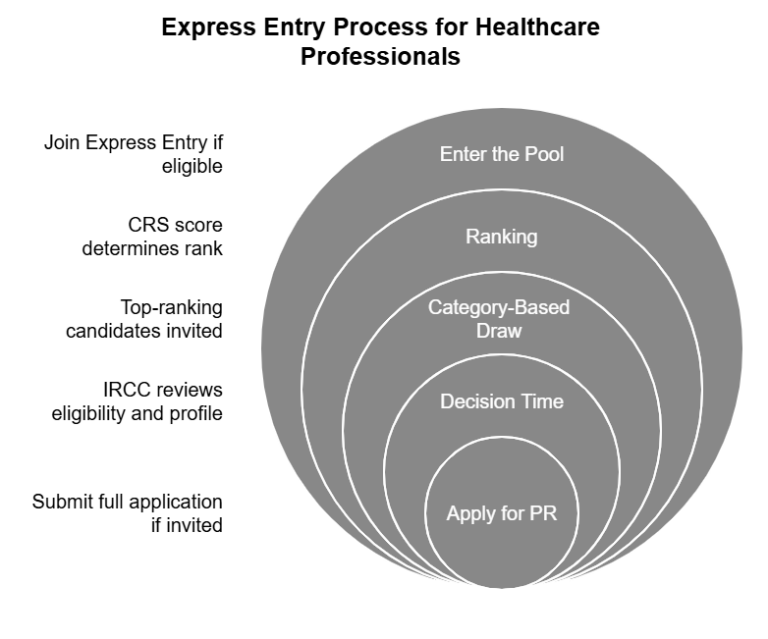 How to Migrate to Canada as a Health Professional