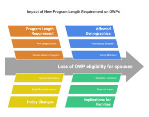 Impact of New Program Length Requirement on OWPs