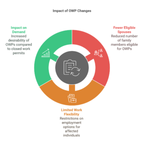 Impact of OWP changes