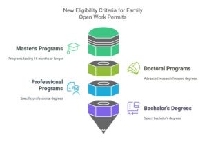 New Eligibility Criteria for Family Open Work Permits