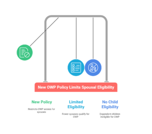 New OWP Policy Limits Spousal Eligibility