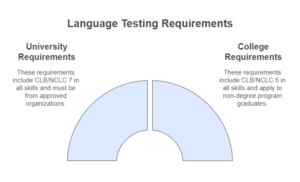 PGWP Language Requirements