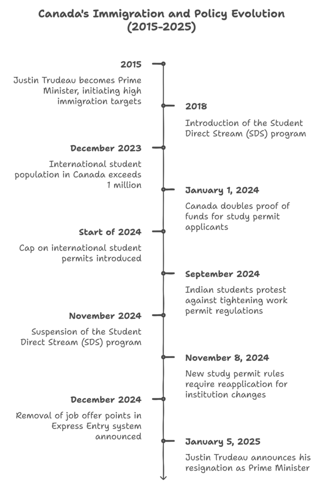 Canadian Immigration Policy Evolution Under Justin Trudeau