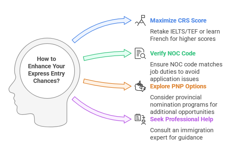 Improving your CRS for Express Entry Canada