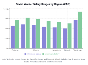 chart comparing minimum and maximum salaries for Social Workers across different Canadian provinces and territories.