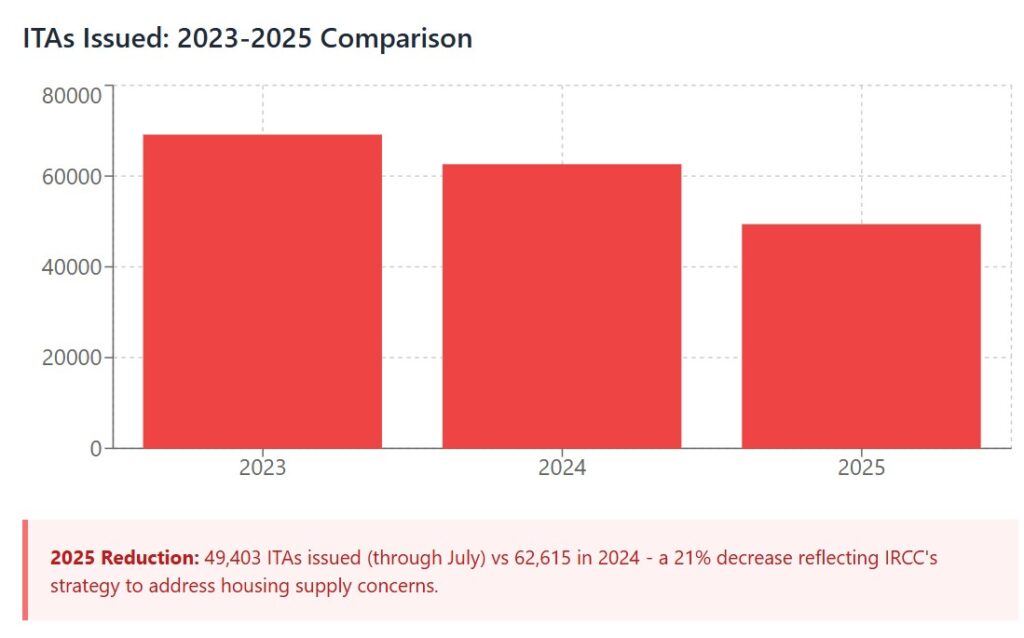ITAs issued 2023-2025 comparison
