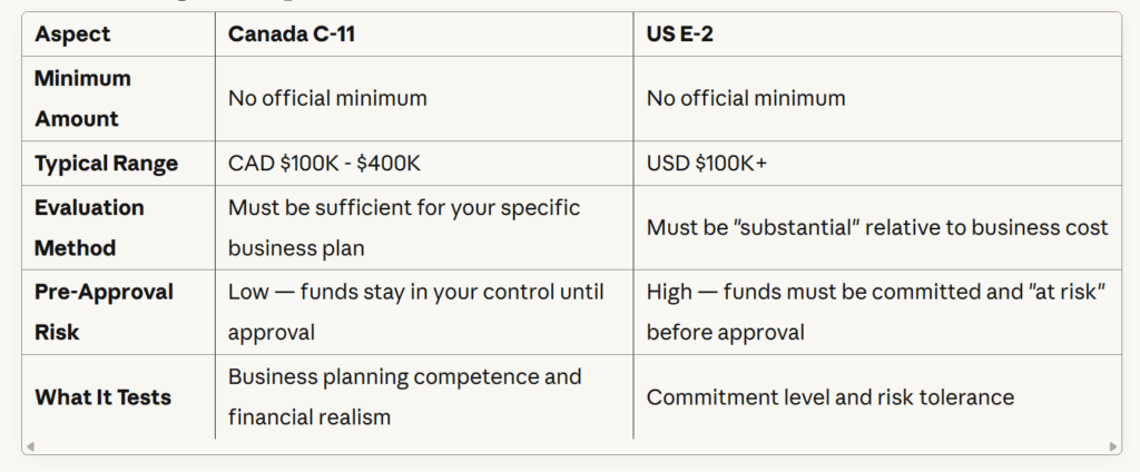 business immigration canada vs united states