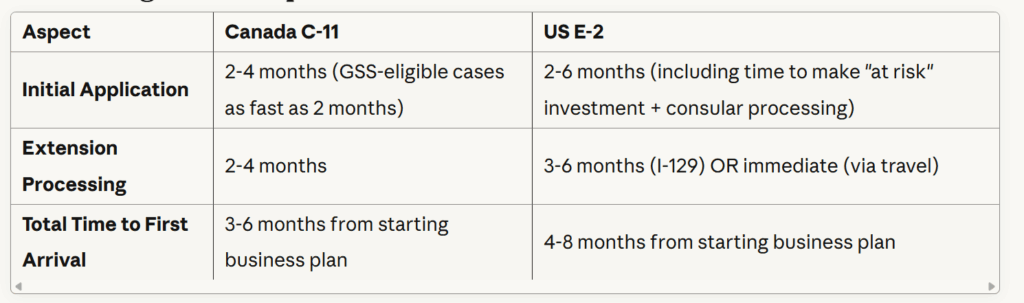 E-2 visa processing time