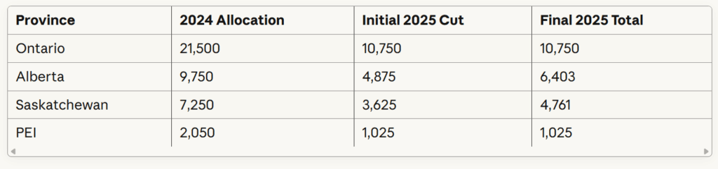 PNP allocation cuts Canada 2025