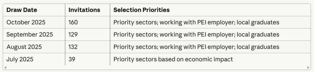 PEI Express Entry requirements