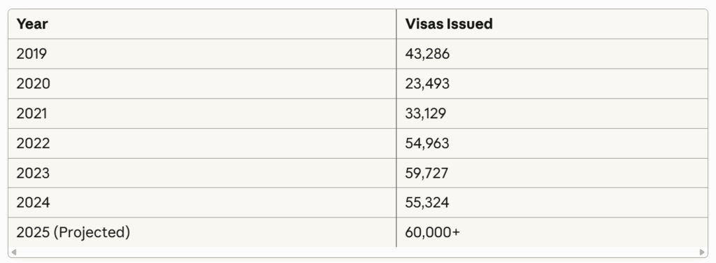 Total E-2 Visas Issued Worldwide