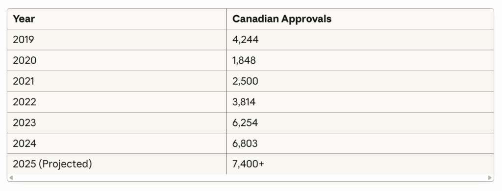 E-2 visas issued to Canadians