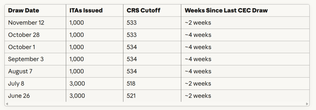CEC Express Entry Draw Pattern 2025