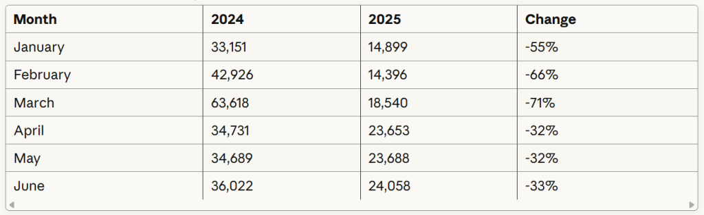 Canada work permit approval rates 2025