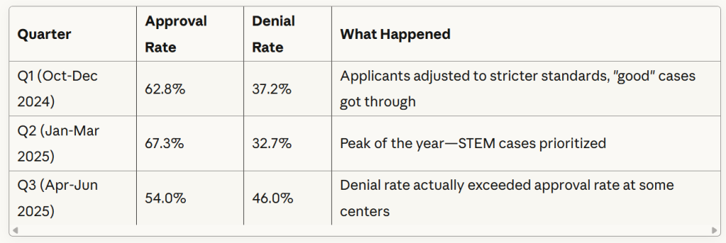 Latest USA EB-2 NIW Approval Rates 2025