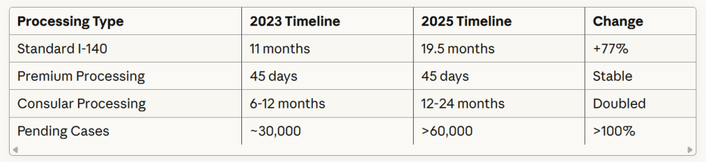 EB-2 NIW processing time