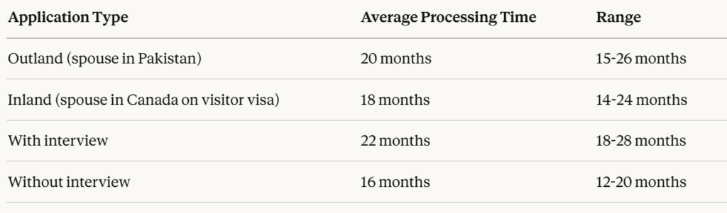 Canadian Spousal Sponsorship Processing time from Pakistan