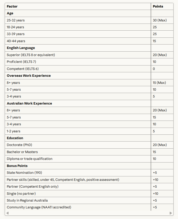 Australian Skilled Migration Points Test