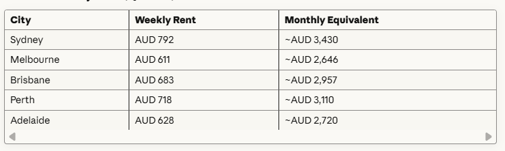 Median Weekly Rent Australia
