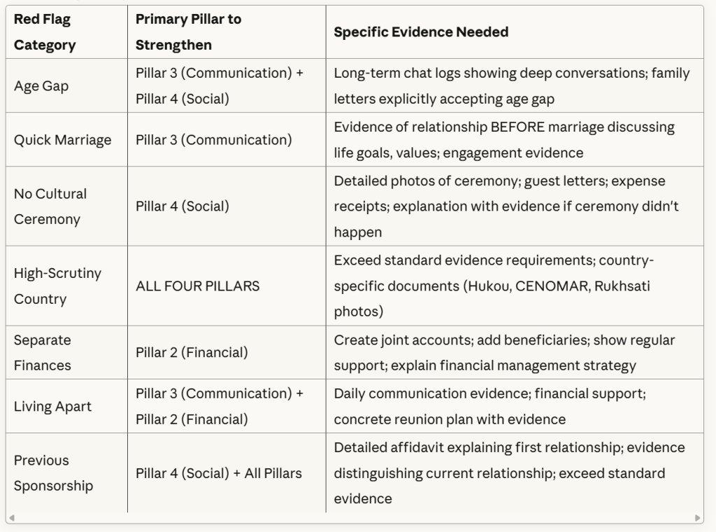Canada Spousal Sponsorship Red Flags