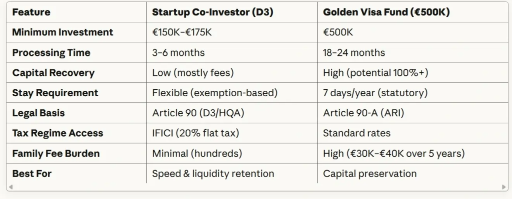 Portugal Startup Co-Investor Visa