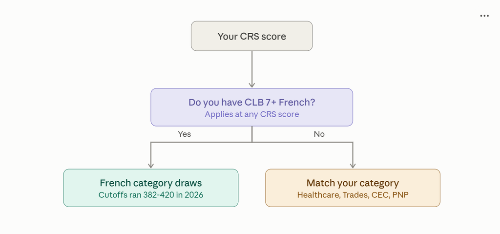 Decision path for a CRS score around 450