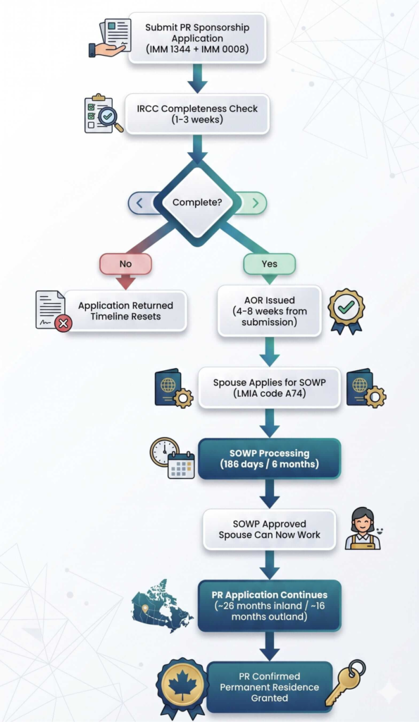Inland Spousal Sponsorship Open Work Permit step by step