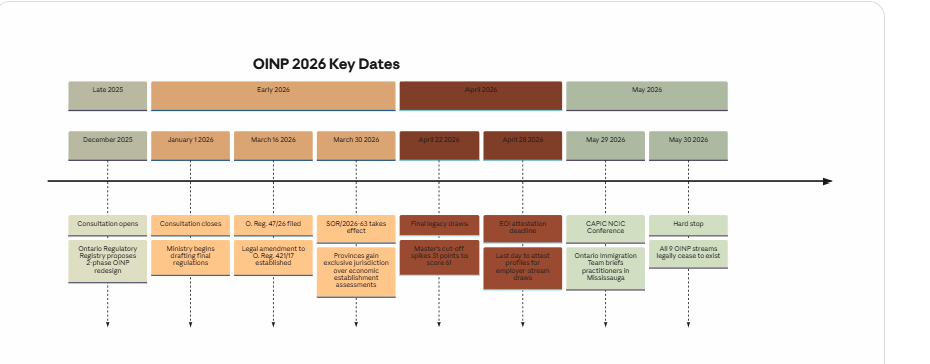 Infographic detailing the timeline of the Ontario Immigrant Nominee Program (OINP) closures in May 2026 and proposed PNP replacement streams