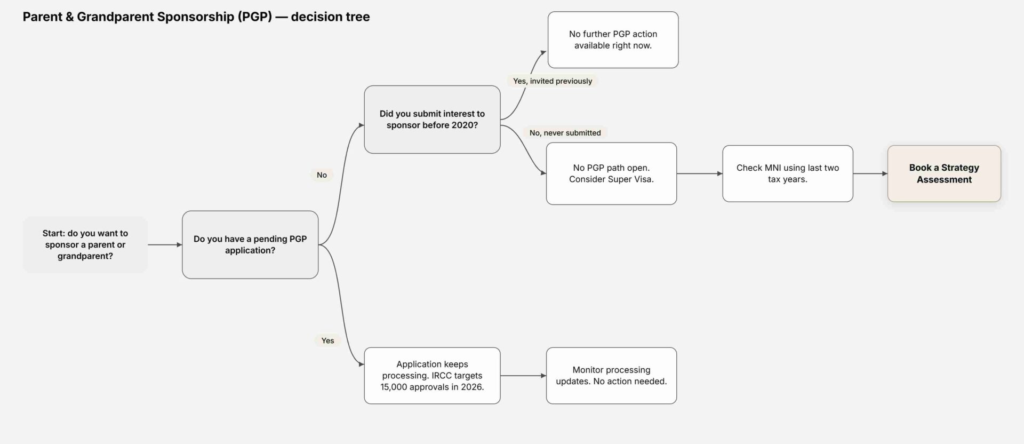 PGP Decision Tree-selection Parents and Grandparents Program pause 2026 Decision Tree
