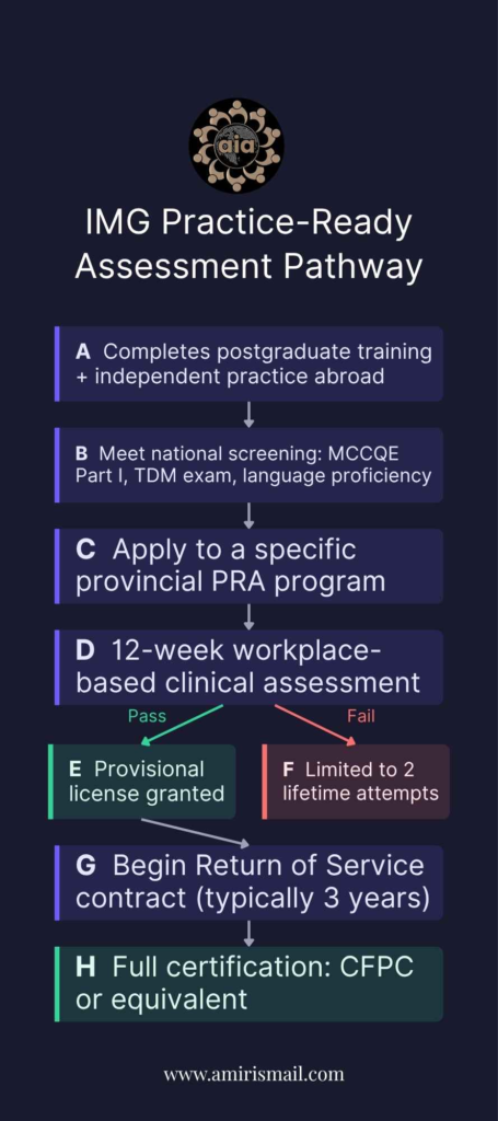 Practice-Ready Assessment Canada for internationally trainded medical graduates