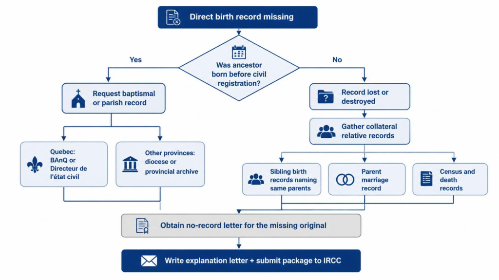Chart showing the flow chart if Ancestor Birth Record Missing and IRCC Alternatives