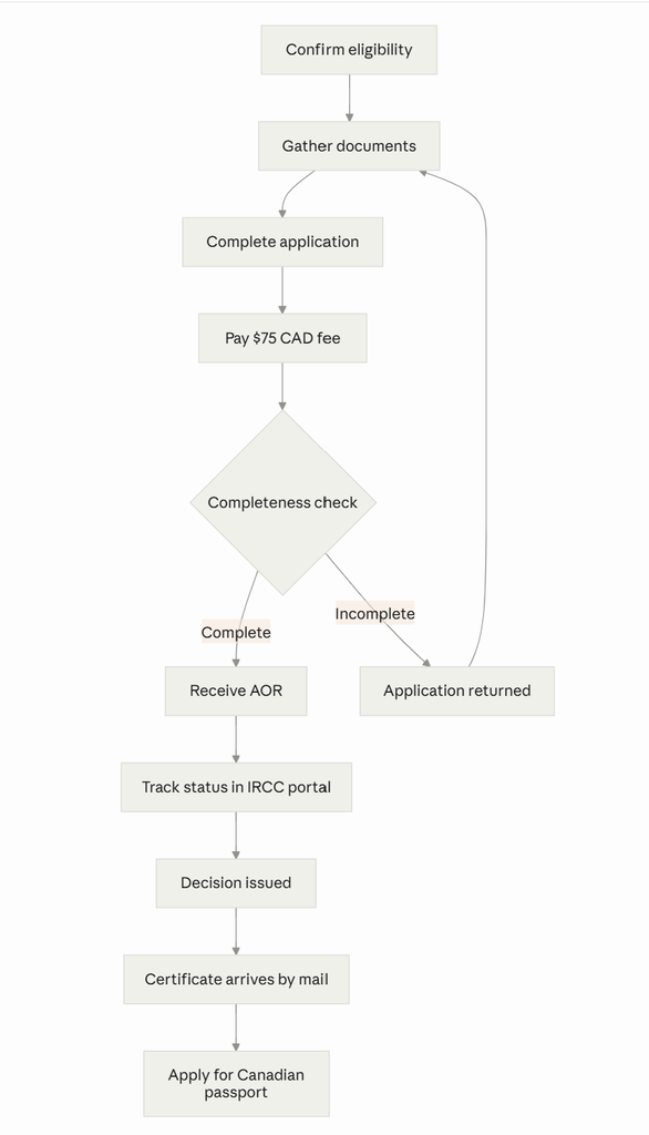 proof of Canadian citizenship: step by step