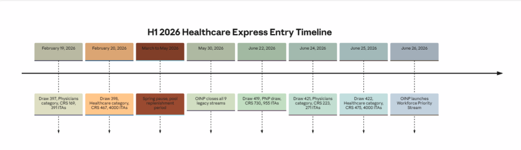 Express Entry healthcare draws 2026