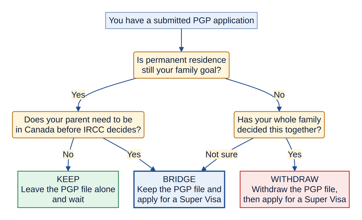 Decision chart. Start with a submitted PGP application. If permanent residence is still your family goal and your parent does not need to be in Canada before IRCC decides, Keep the PGP file and wait. If your parent does need to be in Canada, Bridge: keep the PGP file and apply for a Super Visa. If permanent residence is not the goal and your whole family has decided together, Withdraw the PGP file and then apply for a Super Visa. If your family is not sure, follow the Bridge path.