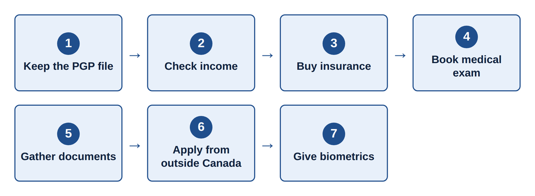 The seven steps to apply for a Super Visa while your PGP file is pending: 1 Keep the PGP file, 2 Check income, 3 Buy insurance, 4 Book medical exam, 5 Gather documents, 6 Apply from outside Canada, 7 Give biometrics.